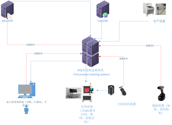 PCB全流程追溯系统